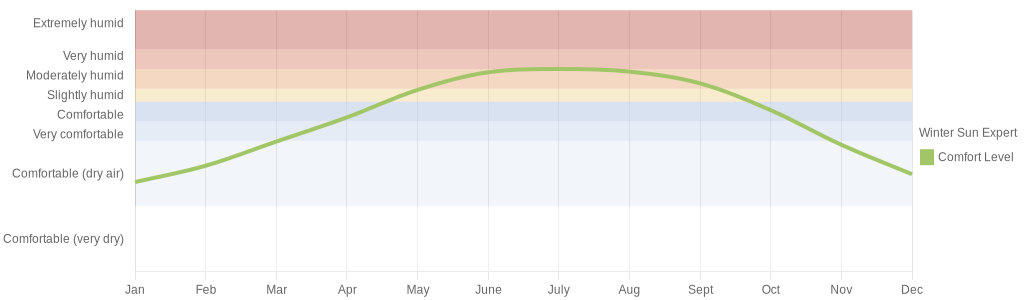 January humidity / comfort level for San Antonio Texas